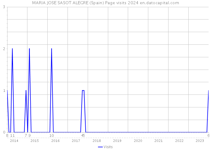 MARIA JOSE SASOT ALEGRE (Spain) Page visits 2024 