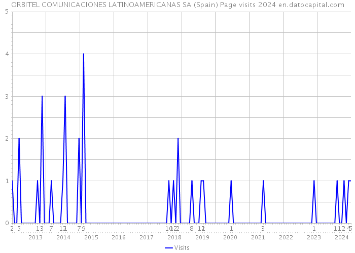 ORBITEL COMUNICACIONES LATINOAMERICANAS SA (Spain) Page visits 2024 
