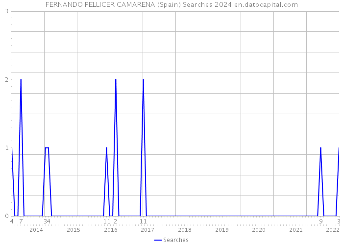 FERNANDO PELLICER CAMARENA (Spain) Searches 2024 