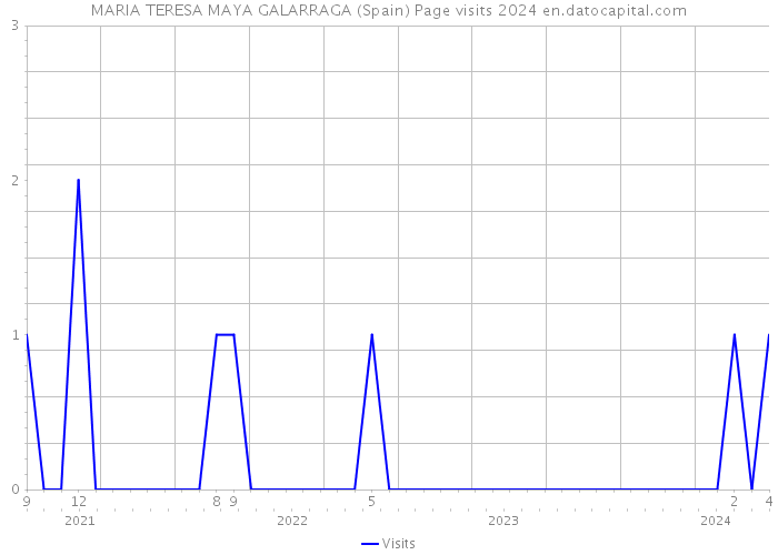 MARIA TERESA MAYA GALARRAGA (Spain) Page visits 2024 