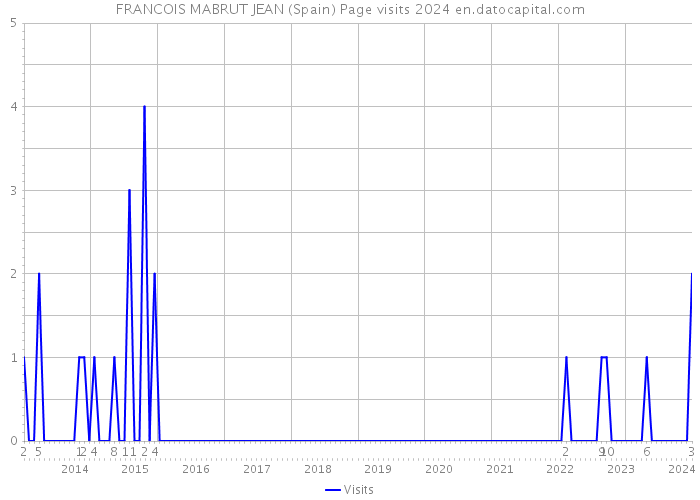 FRANCOIS MABRUT JEAN (Spain) Page visits 2024 