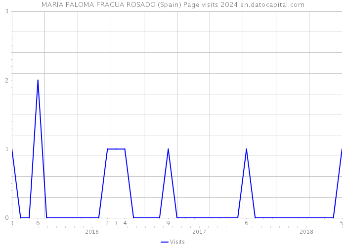 MARIA PALOMA FRAGUA ROSADO (Spain) Page visits 2024 