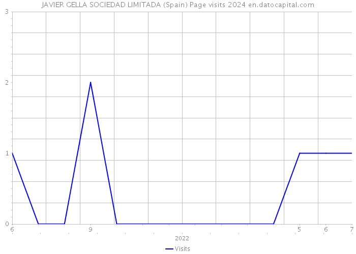 JAVIER GELLA SOCIEDAD LIMITADA (Spain) Page visits 2024 