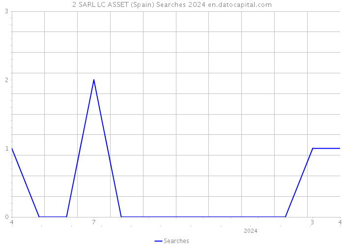 2 SARL LC ASSET (Spain) Searches 2024 