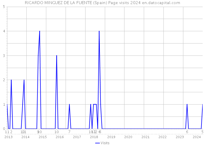 RICARDO MINGUEZ DE LA FUENTE (Spain) Page visits 2024 