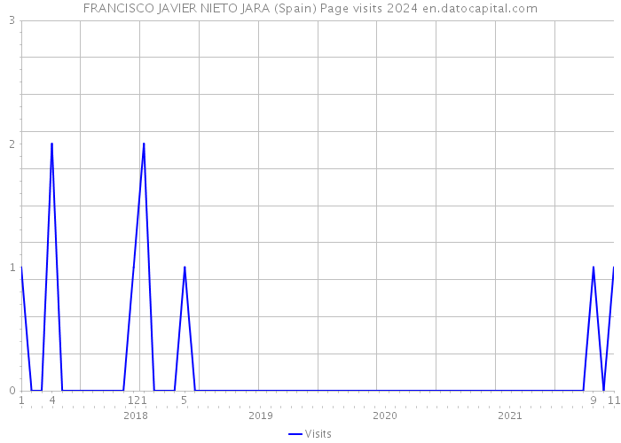 FRANCISCO JAVIER NIETO JARA (Spain) Page visits 2024 