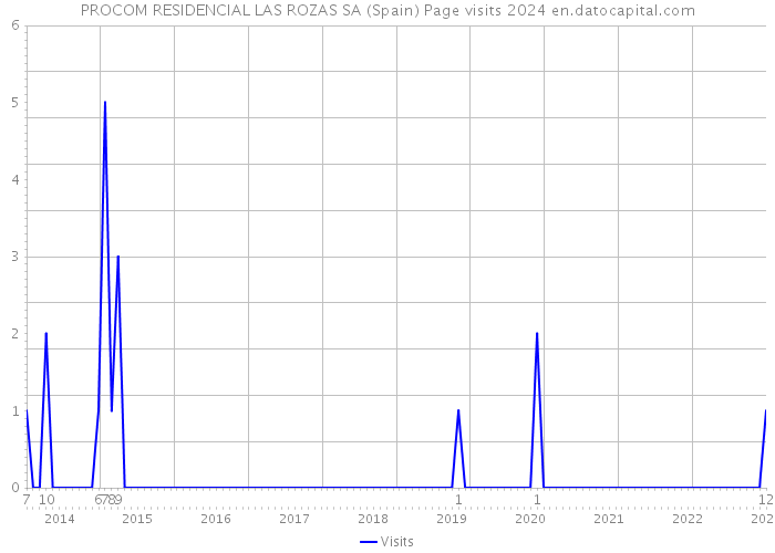PROCOM RESIDENCIAL LAS ROZAS SA (Spain) Page visits 2024 