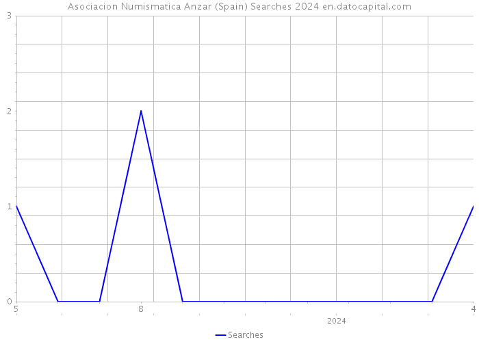 Asociacion Numismatica Anzar (Spain) Searches 2024 
