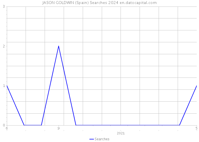 JASON GOLDWIN (Spain) Searches 2024 