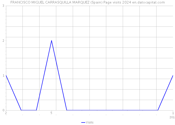 FRANCISCO MIGUEL CARRASQUILLA MARQUEZ (Spain) Page visits 2024 