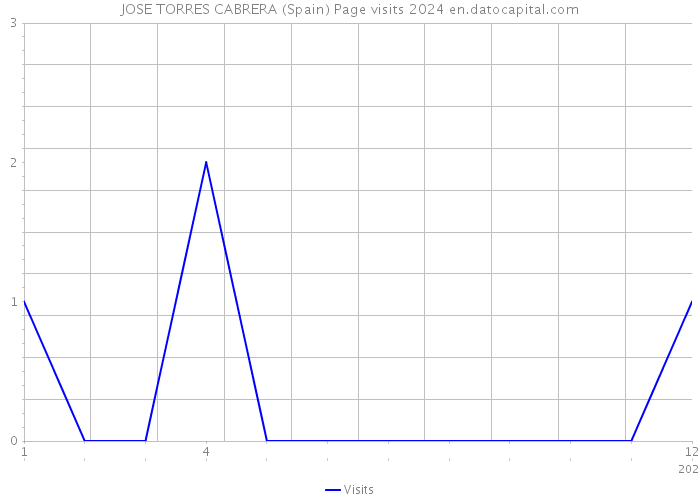 JOSE TORRES CABRERA (Spain) Page visits 2024 