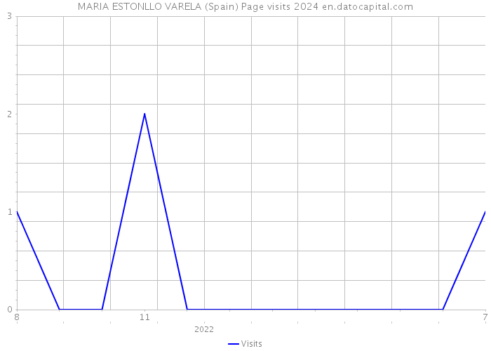 MARIA ESTONLLO VARELA (Spain) Page visits 2024 