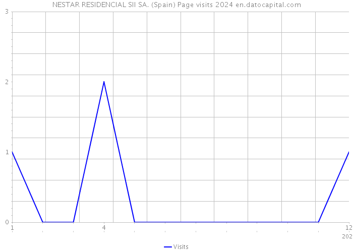 NESTAR RESIDENCIAL SII SA. (Spain) Page visits 2024 