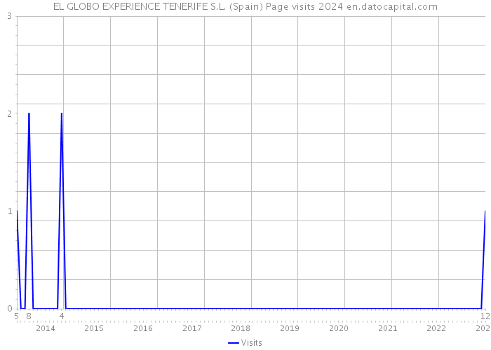EL GLOBO EXPERIENCE TENERIFE S.L. (Spain) Page visits 2024 