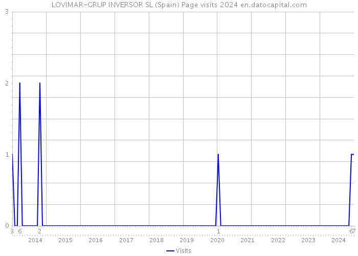 LOVIMAR-GRUP INVERSOR SL (Spain) Page visits 2024 