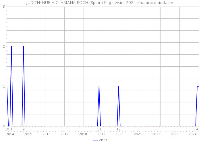 JUDITH-NURIA CLARIANA POCH (Spain) Page visits 2024 