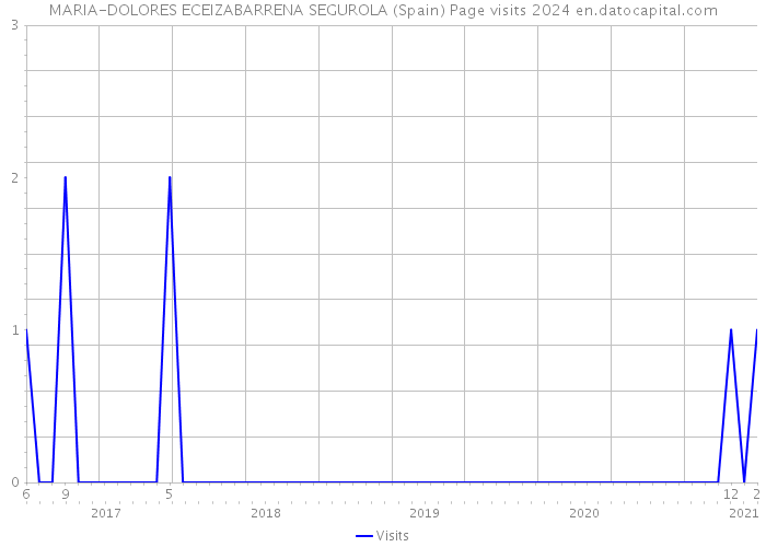 MARIA-DOLORES ECEIZABARRENA SEGUROLA (Spain) Page visits 2024 