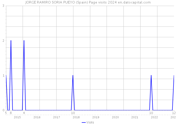 JORGE RAMIRO SORIA PUEYO (Spain) Page visits 2024 