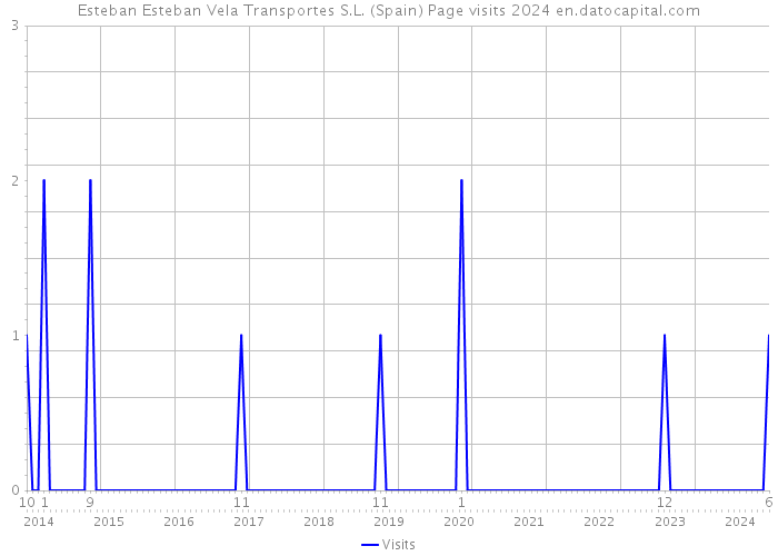 Esteban Esteban Vela Transportes S.L. (Spain) Page visits 2024 