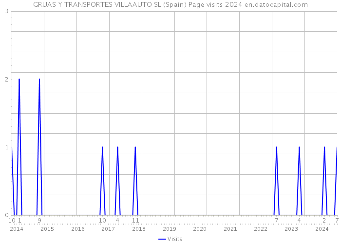 GRUAS Y TRANSPORTES VILLAAUTO SL (Spain) Page visits 2024 