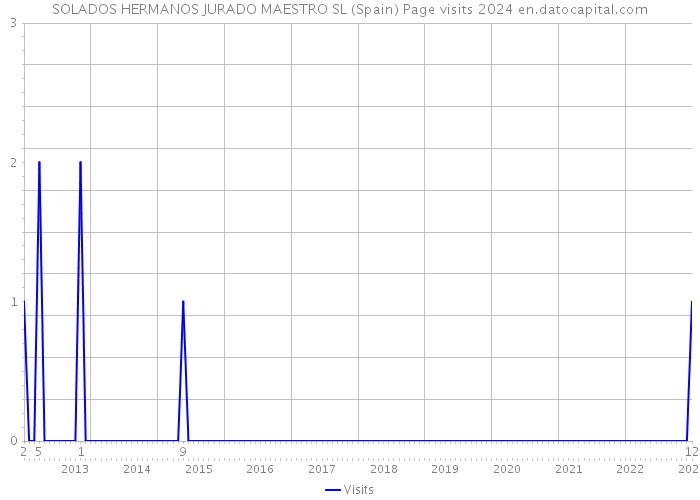 SOLADOS HERMANOS JURADO MAESTRO SL (Spain) Page visits 2024 