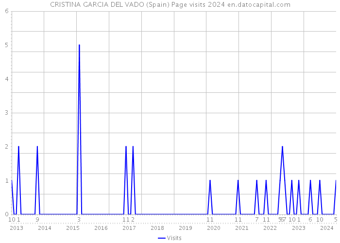 CRISTINA GARCIA DEL VADO (Spain) Page visits 2024 