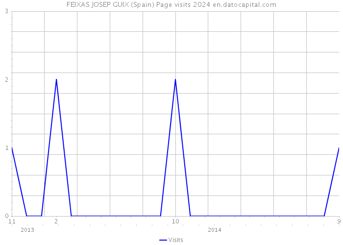 FEIXAS JOSEP GUIX (Spain) Page visits 2024 