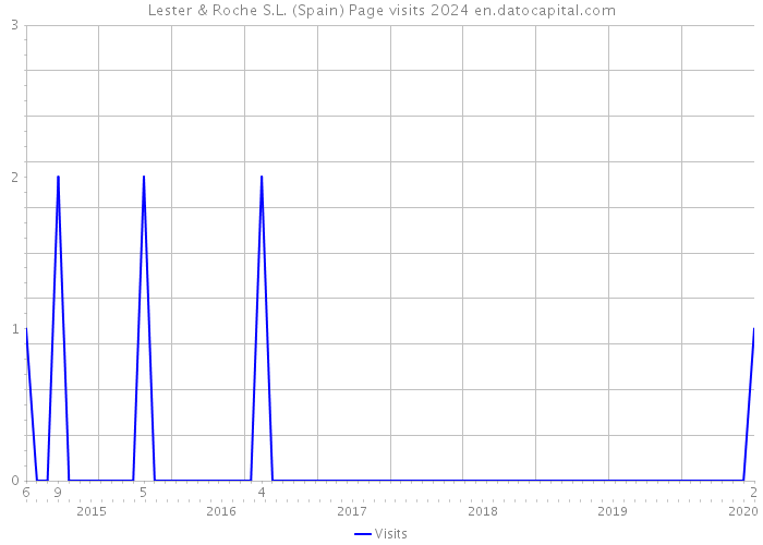 Lester & Roche S.L. (Spain) Page visits 2024 