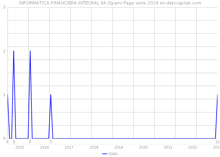 INFORMATICA FINANCIERA INTEGRAL SA (Spain) Page visits 2024 