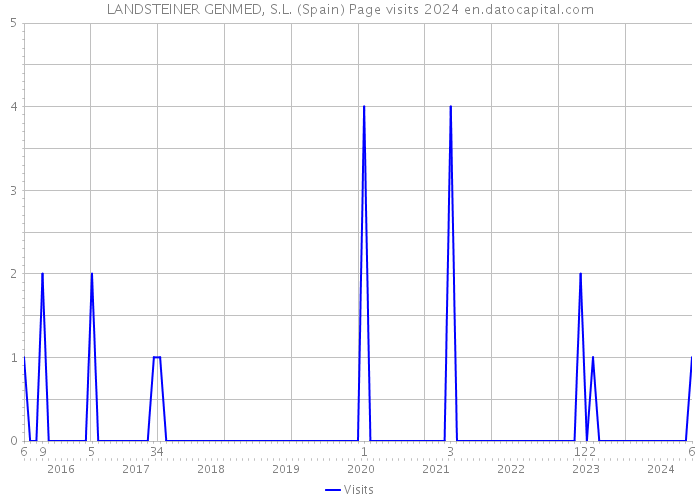 LANDSTEINER GENMED, S.L. (Spain) Page visits 2024 