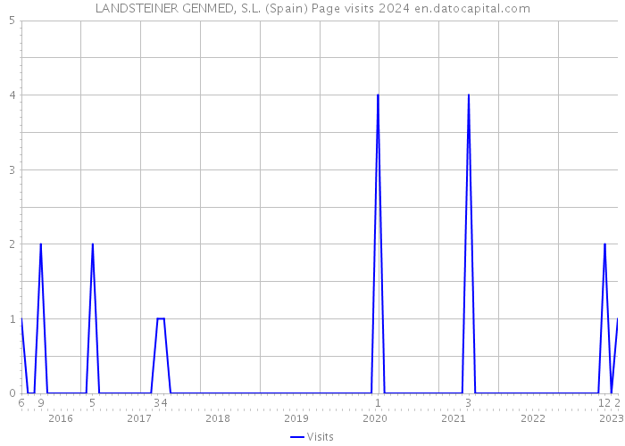 LANDSTEINER GENMED, S.L. (Spain) Page visits 2024 