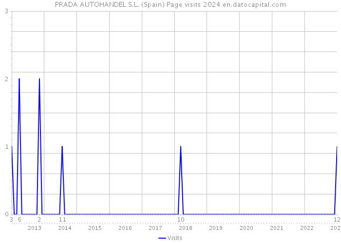 PRADA AUTOHANDEL S.L. (Spain) Page visits 2024 