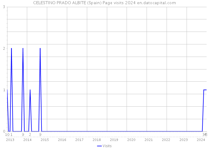 CELESTINO PRADO ALBITE (Spain) Page visits 2024 