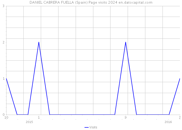 DANIEL CABRERA FUELLA (Spain) Page visits 2024 