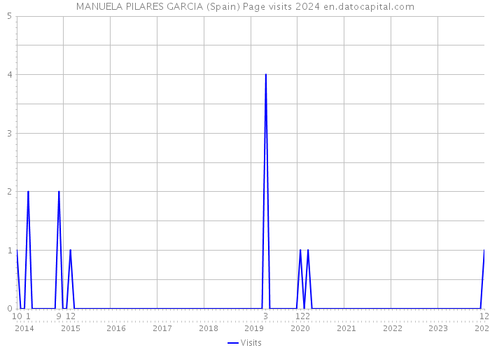 MANUELA PILARES GARCIA (Spain) Page visits 2024 