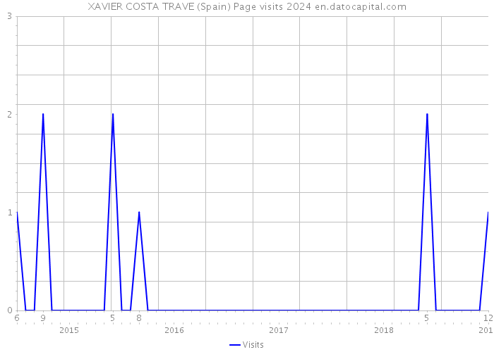 XAVIER COSTA TRAVE (Spain) Page visits 2024 