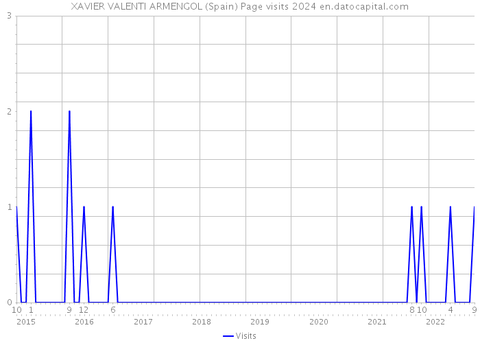 XAVIER VALENTI ARMENGOL (Spain) Page visits 2024 