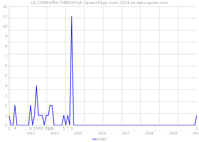 LA COMPAÑIA THERON SA (Spain) Page visits 2024 