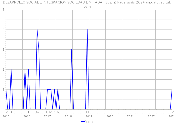 DESARROLLO SOCIAL E INTEGRACION SOCIEDAD LIMITADA. (Spain) Page visits 2024 