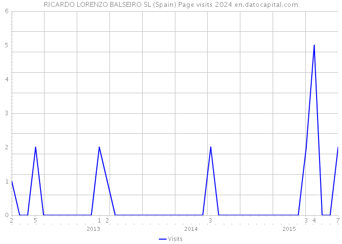 RICARDO LORENZO BALSEIRO SL (Spain) Page visits 2024 