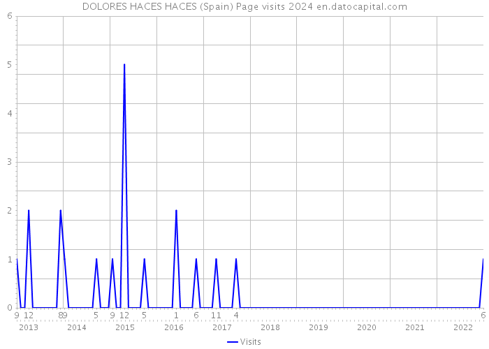 DOLORES HACES HACES (Spain) Page visits 2024 