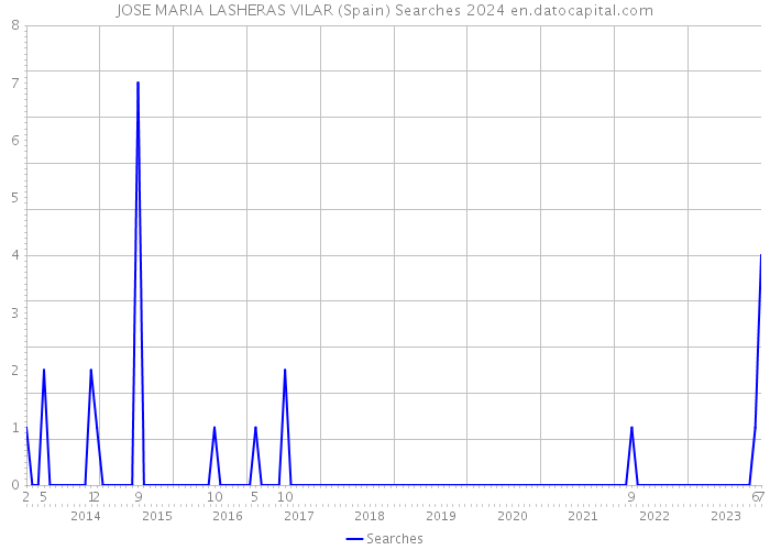 JOSE MARIA LASHERAS VILAR (Spain) Searches 2024 