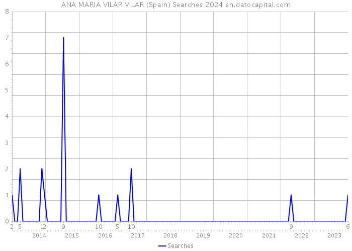 ANA MARIA VILAR VILAR (Spain) Searches 2024 