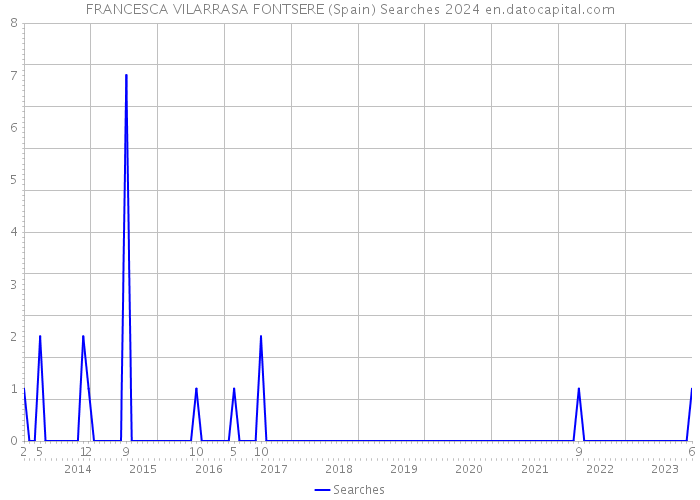 FRANCESCA VILARRASA FONTSERE (Spain) Searches 2024 