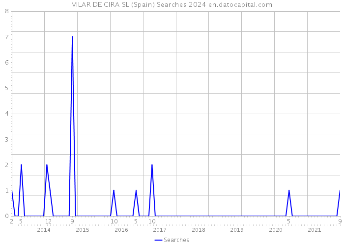 VILAR DE CIRA SL (Spain) Searches 2024 