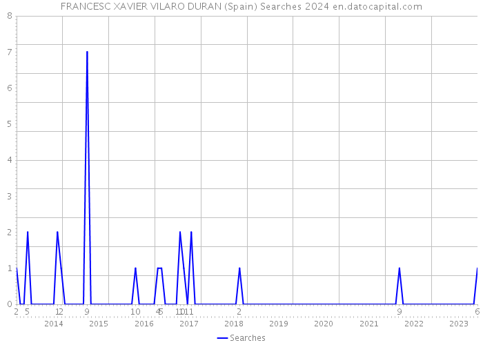 FRANCESC XAVIER VILARO DURAN (Spain) Searches 2024 
