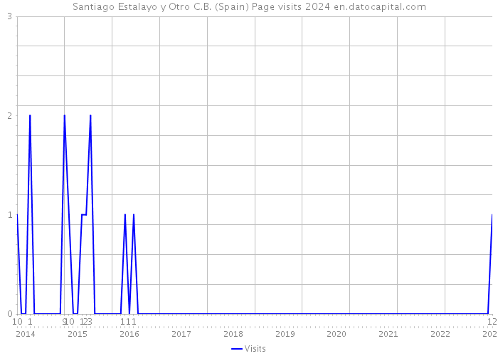 Santiago Estalayo y Otro C.B. (Spain) Page visits 2024 