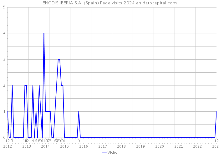ENODIS IBERIA S.A. (Spain) Page visits 2024 