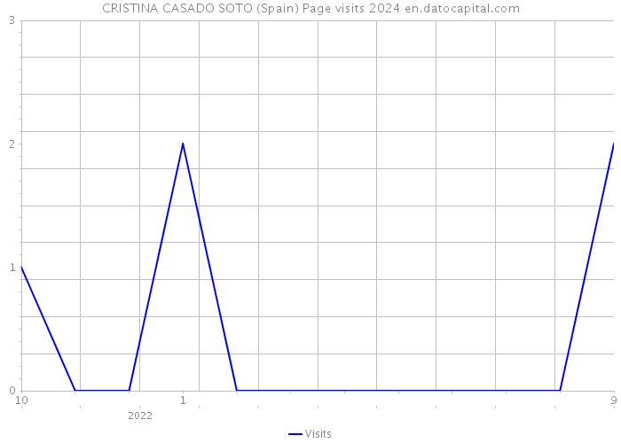 CRISTINA CASADO SOTO (Spain) Page visits 2024 