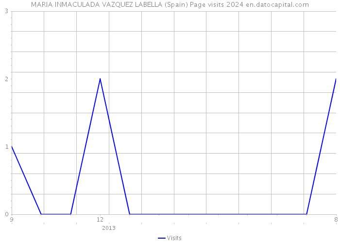 MARIA INMACULADA VAZQUEZ LABELLA (Spain) Page visits 2024 